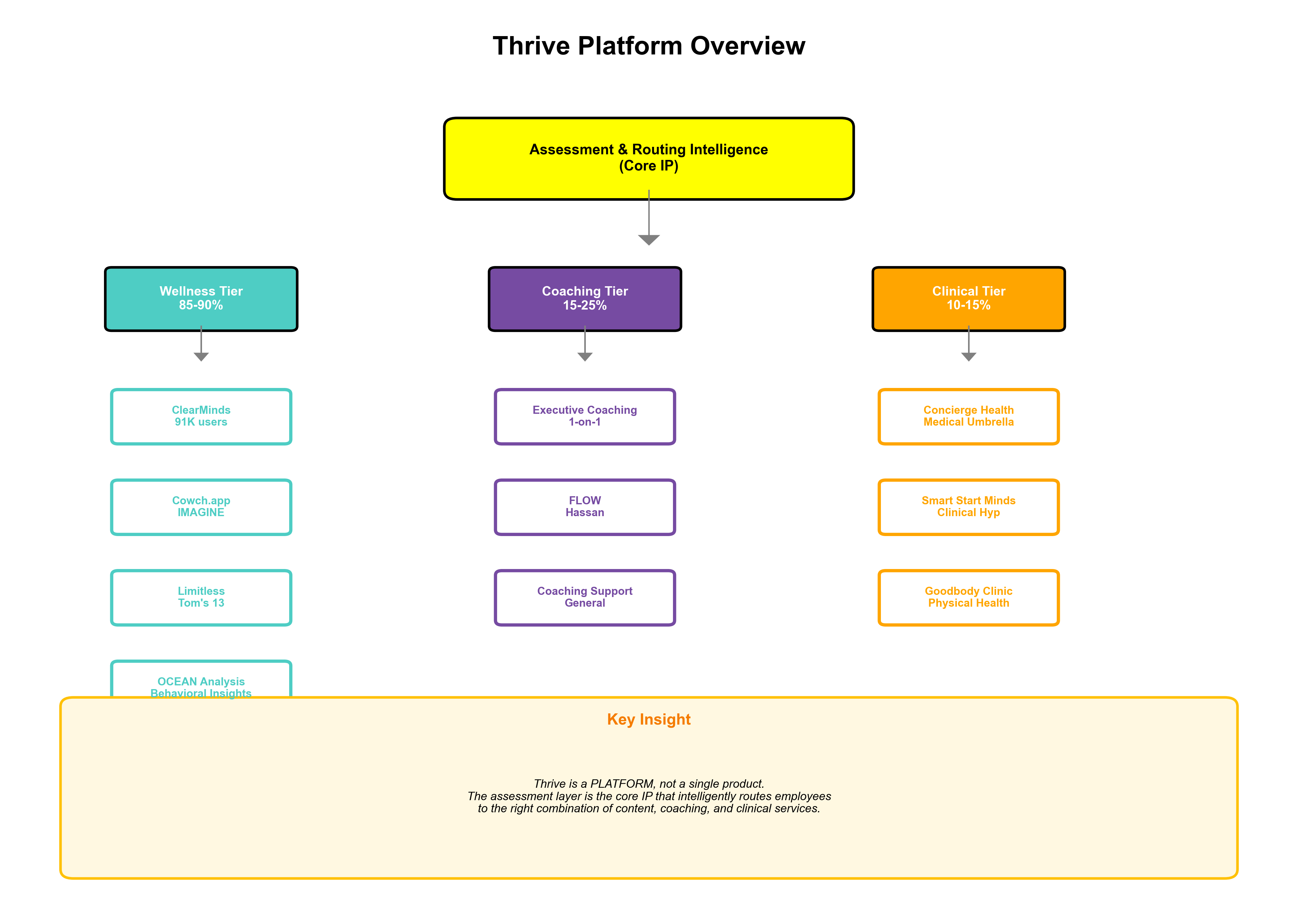 Platform Overview