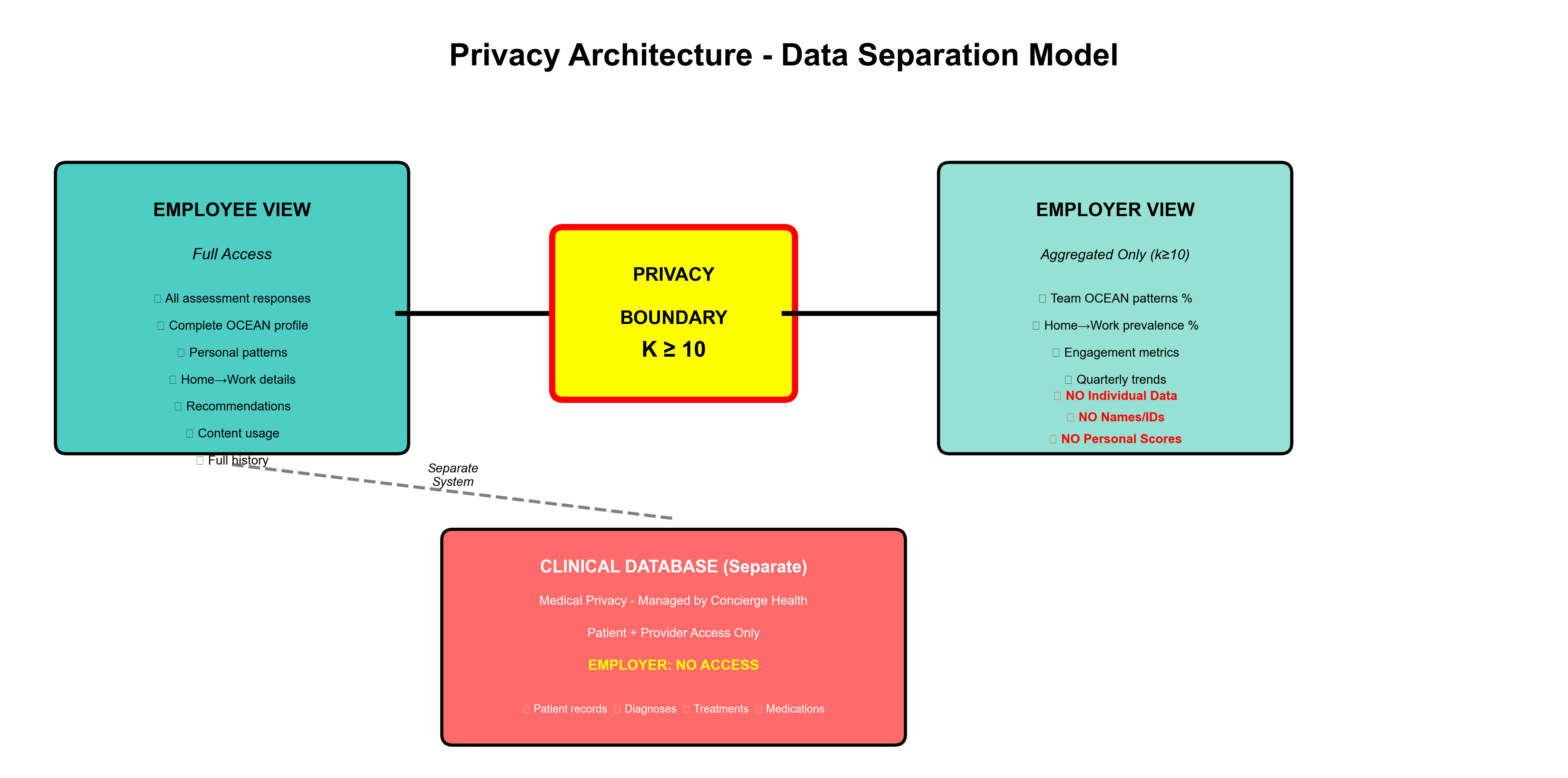 Privacy Architecture